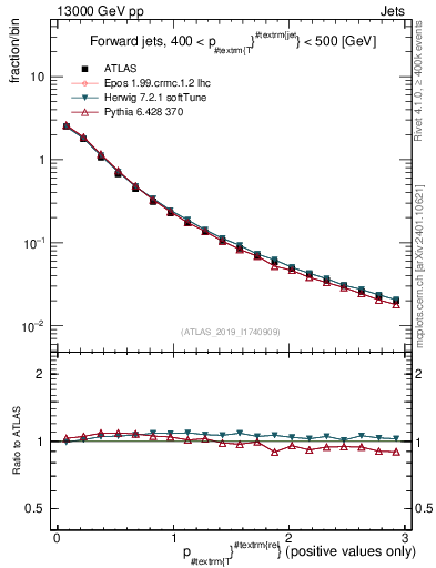 Plot of ptrel in 13000 GeV pp collisions