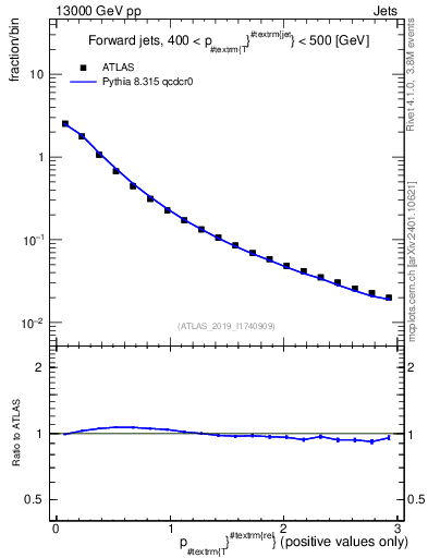 Plot of ptrel in 13000 GeV pp collisions