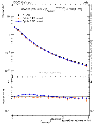 Plot of ptrel in 13000 GeV pp collisions