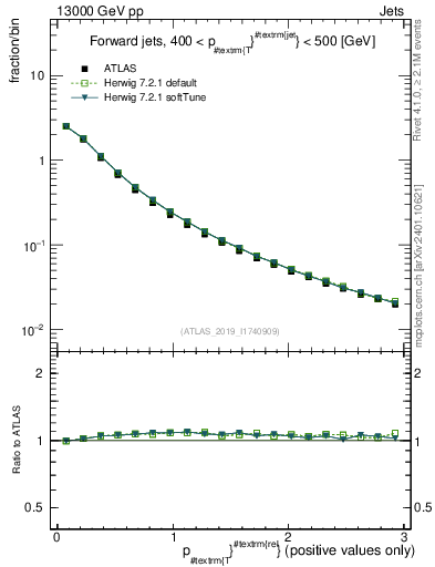 Plot of ptrel in 13000 GeV pp collisions