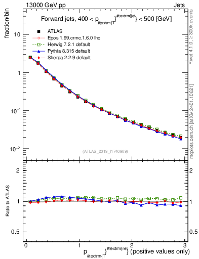 Plot of ptrel in 13000 GeV pp collisions