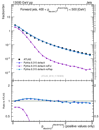 Plot of ptrel in 13000 GeV pp collisions