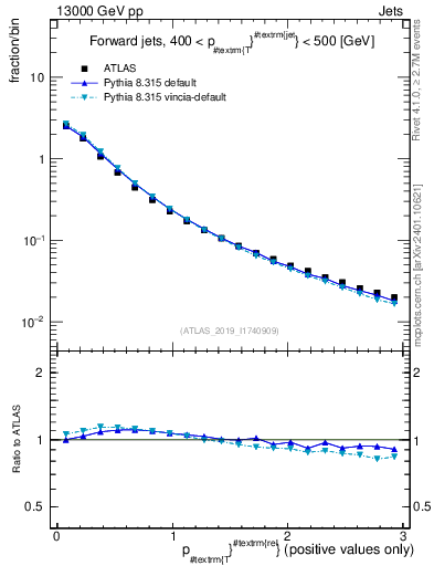 Plot of ptrel in 13000 GeV pp collisions