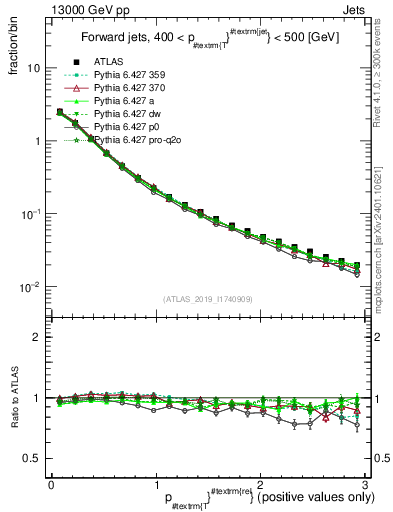 Plot of ptrel in 13000 GeV pp collisions