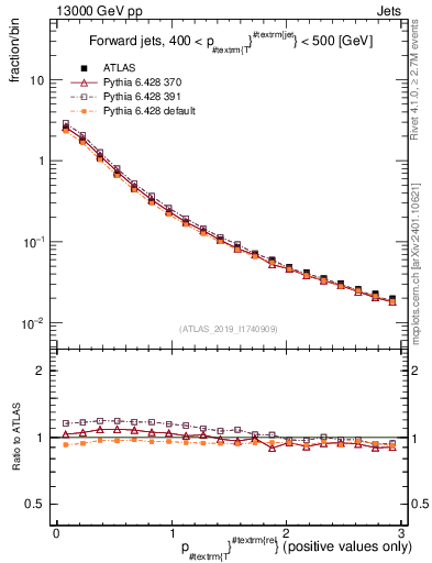 Plot of ptrel in 13000 GeV pp collisions