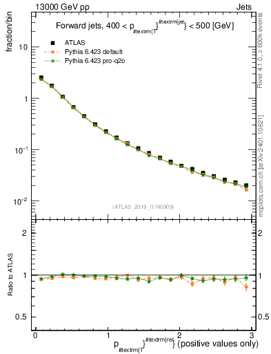 Plot of ptrel in 13000 GeV pp collisions