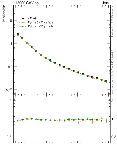 Plot of ptrel in 13000 GeV pp collisions