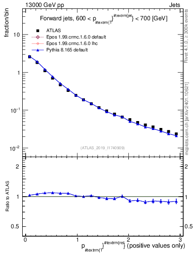 Plot of ptrel in 13000 GeV pp collisions
