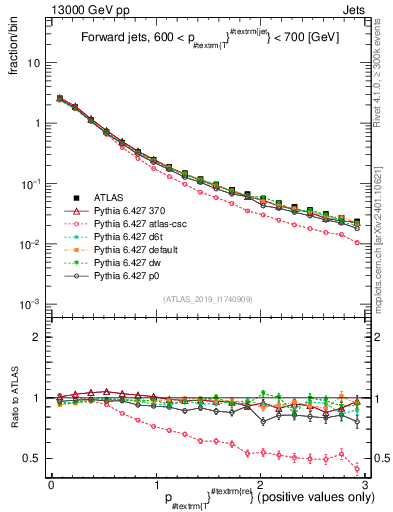 Plot of ptrel in 13000 GeV pp collisions