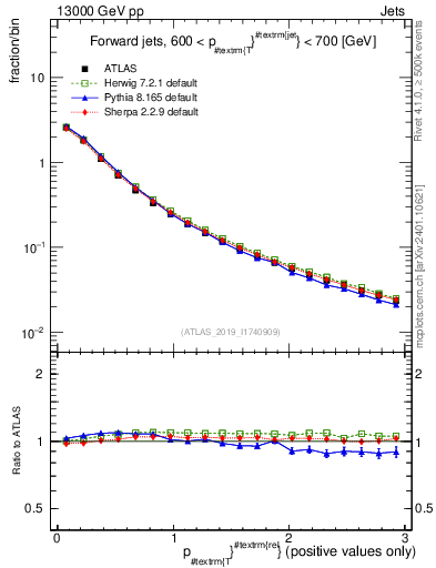 Plot of ptrel in 13000 GeV pp collisions