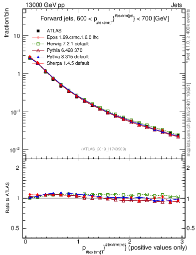 Plot of ptrel in 13000 GeV pp collisions