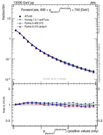 Plot of ptrel in 13000 GeV pp collisions