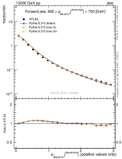 Plot of ptrel in 13000 GeV pp collisions