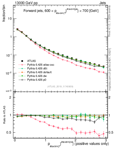 Plot of ptrel in 13000 GeV pp collisions