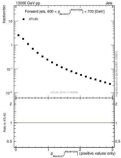 Plot of ptrel in 13000 GeV pp collisions