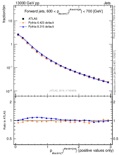 Plot of ptrel in 13000 GeV pp collisions