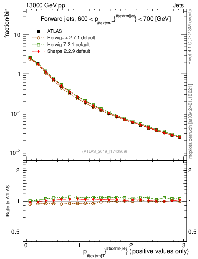 Plot of ptrel in 13000 GeV pp collisions