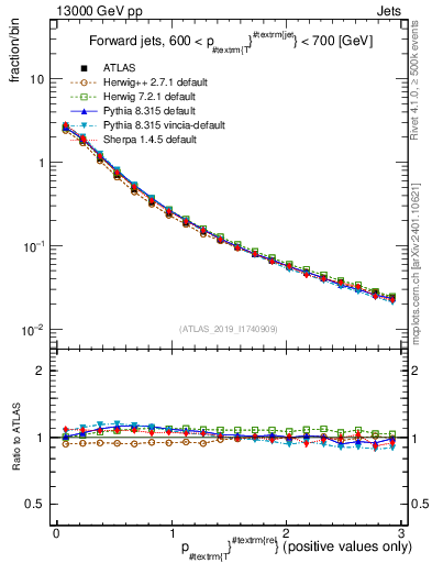 Plot of ptrel in 13000 GeV pp collisions