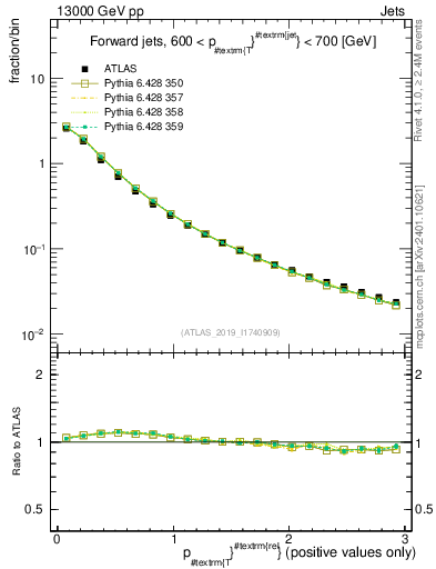 Plot of ptrel in 13000 GeV pp collisions