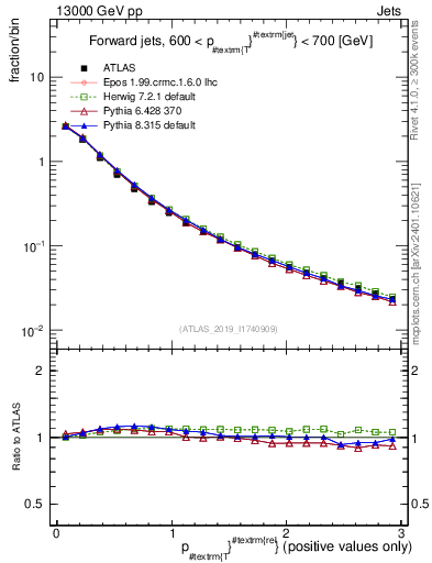 Plot of ptrel in 13000 GeV pp collisions