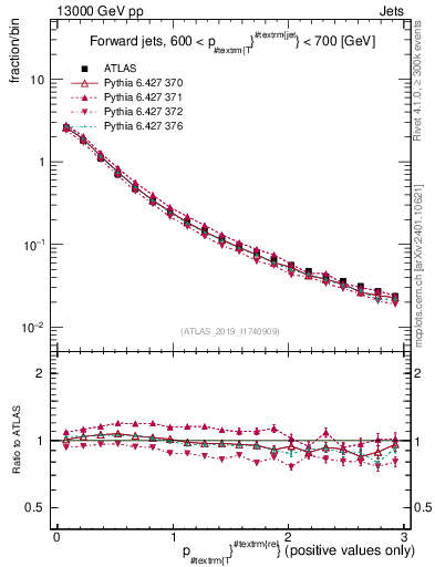 Plot of ptrel in 13000 GeV pp collisions