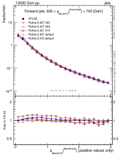 Plot of ptrel in 13000 GeV pp collisions