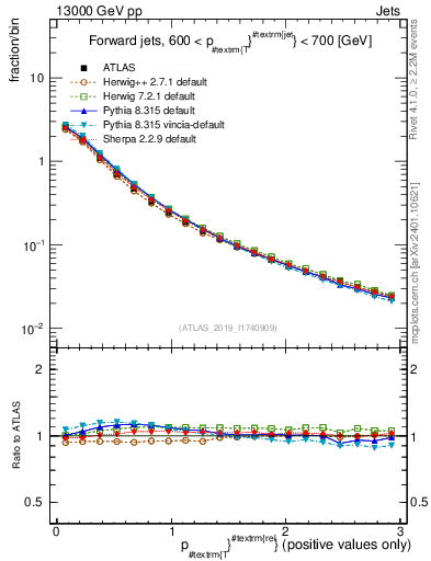 Plot of ptrel in 13000 GeV pp collisions