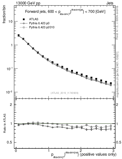 Plot of ptrel in 13000 GeV pp collisions