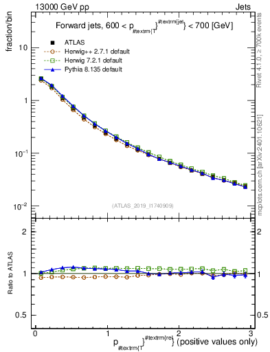 Plot of ptrel in 13000 GeV pp collisions
