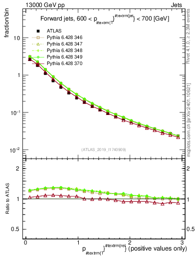 Plot of ptrel in 13000 GeV pp collisions