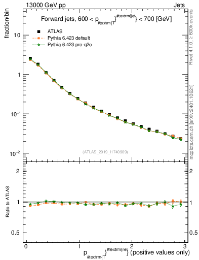 Plot of ptrel in 13000 GeV pp collisions