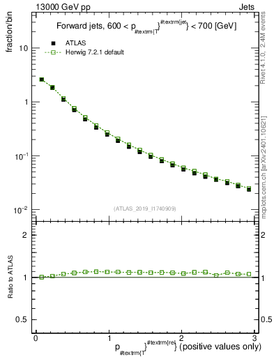 Plot of ptrel in 13000 GeV pp collisions