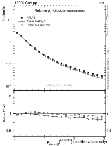 Plot of ptrel in 13000 GeV pp collisions