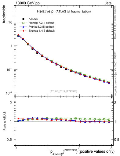 Plot of ptrel in 13000 GeV pp collisions