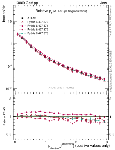Plot of ptrel in 13000 GeV pp collisions