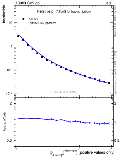 Plot of ptrel in 13000 GeV pp collisions