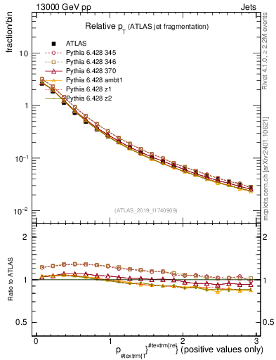 Plot of ptrel in 13000 GeV pp collisions