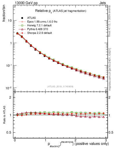 Plot of ptrel in 13000 GeV pp collisions
