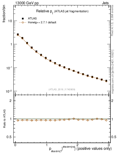 Plot of ptrel in 13000 GeV pp collisions