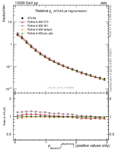 Plot of ptrel in 13000 GeV pp collisions