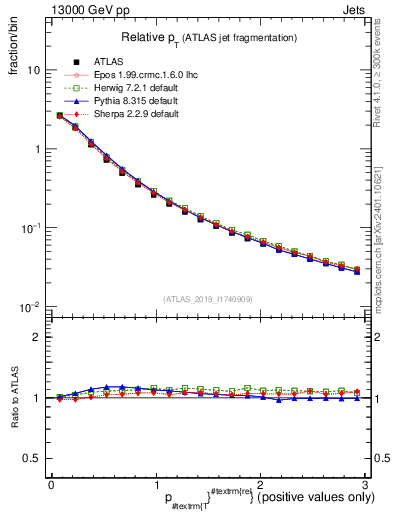 Plot of ptrel in 13000 GeV pp collisions