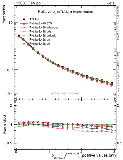 Plot of ptrel in 13000 GeV pp collisions