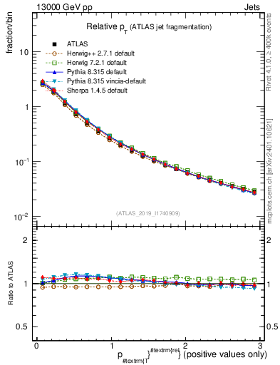 Plot of ptrel in 13000 GeV pp collisions