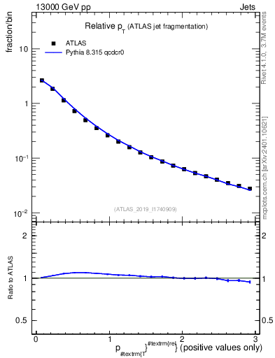 Plot of ptrel in 13000 GeV pp collisions
