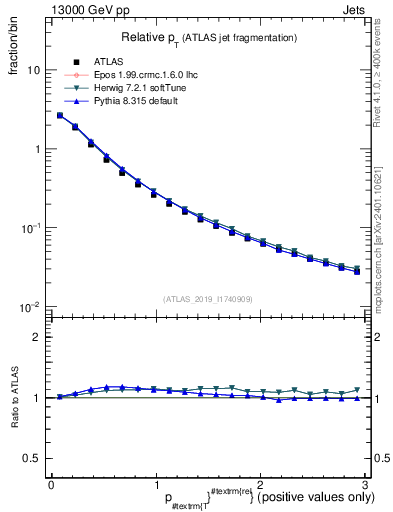Plot of ptrel in 13000 GeV pp collisions