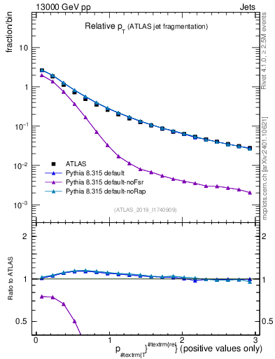 Plot of ptrel in 13000 GeV pp collisions