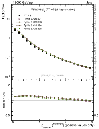 Plot of ptrel in 13000 GeV pp collisions