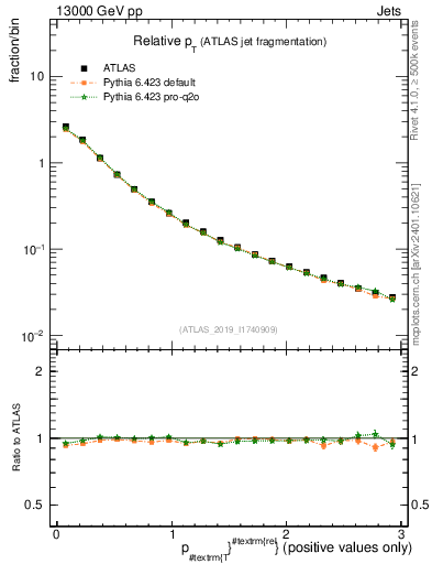 Plot of ptrel in 13000 GeV pp collisions
