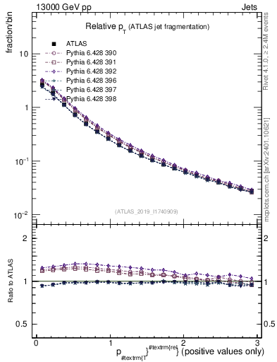 Plot of ptrel in 13000 GeV pp collisions