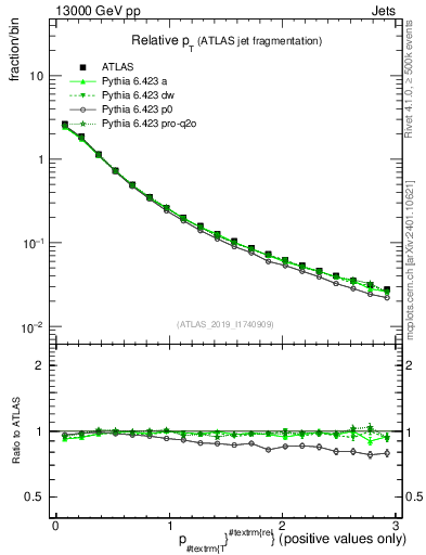 Plot of ptrel in 13000 GeV pp collisions